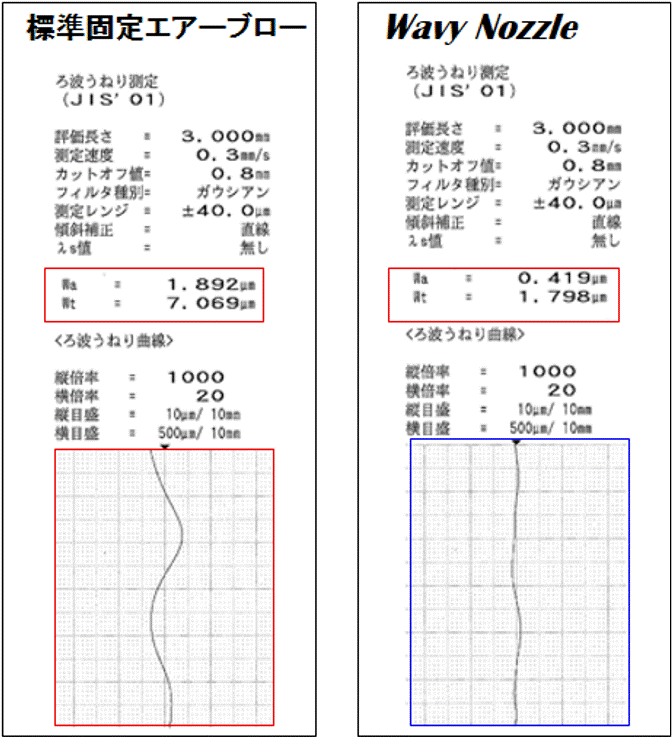 Eliminate cleaning process and use of coolant with Wavy Nozzle  installation!, Wavy Nozzle