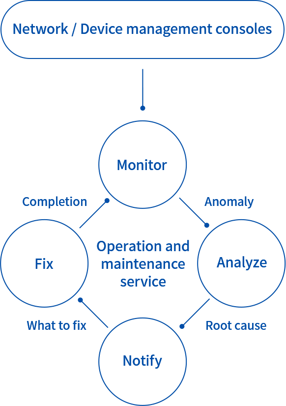 Smart City Solutions network