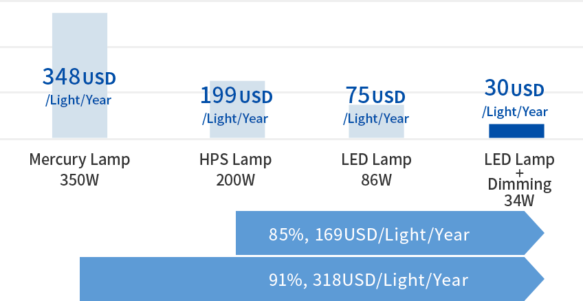 Comparison of Electric Cost