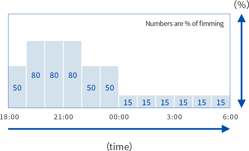 Example of dimming pattern of a day