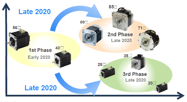 Figure 1 Expansion of stepping motor lineup with resolver (planned)