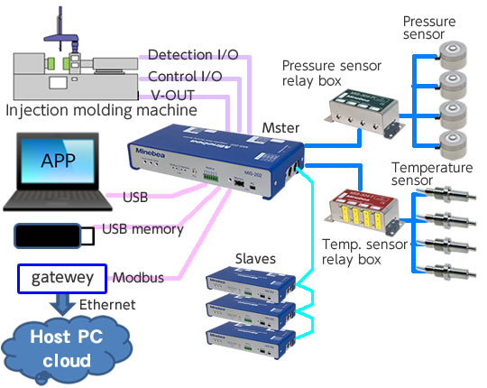 Integrated mold sensing system
