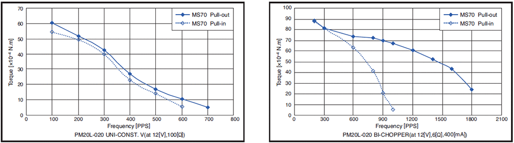 PM20L-020 | Standard type | PM stepping motors PM20L-020 | Standard type | PM stepping motors