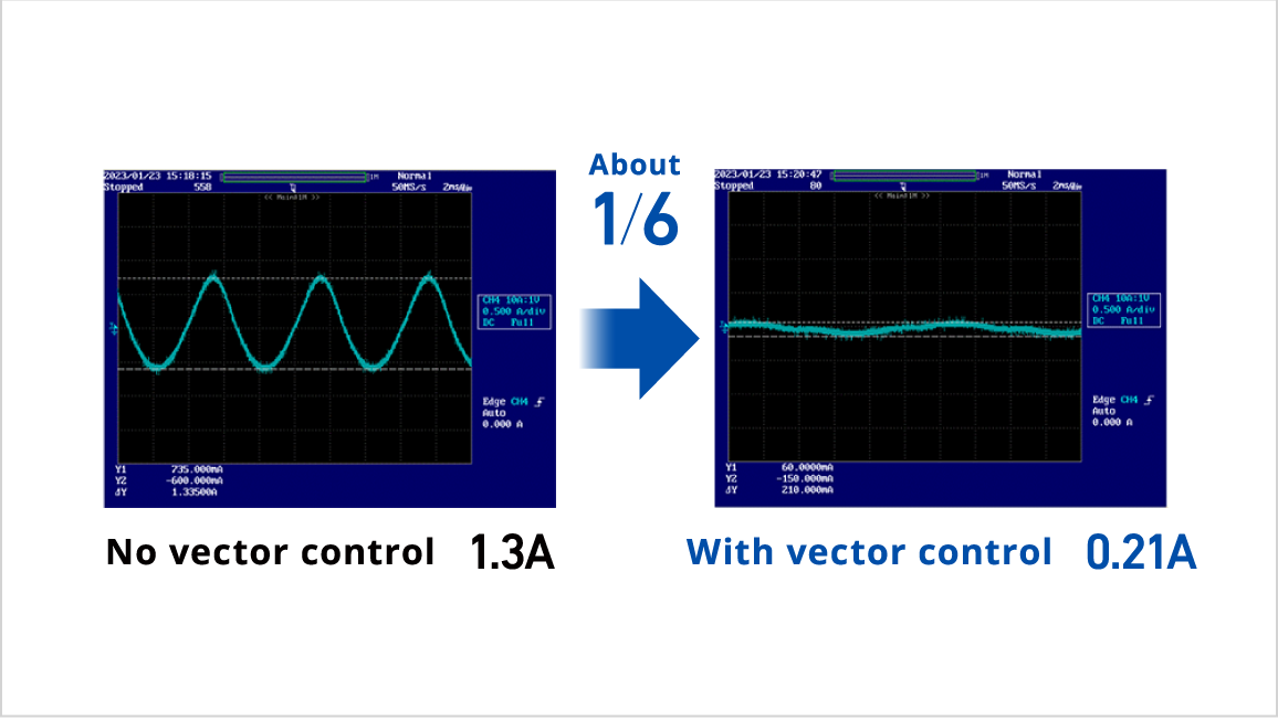 No vector control：1.3A、With vector control：0.21A。About one-sixth.
