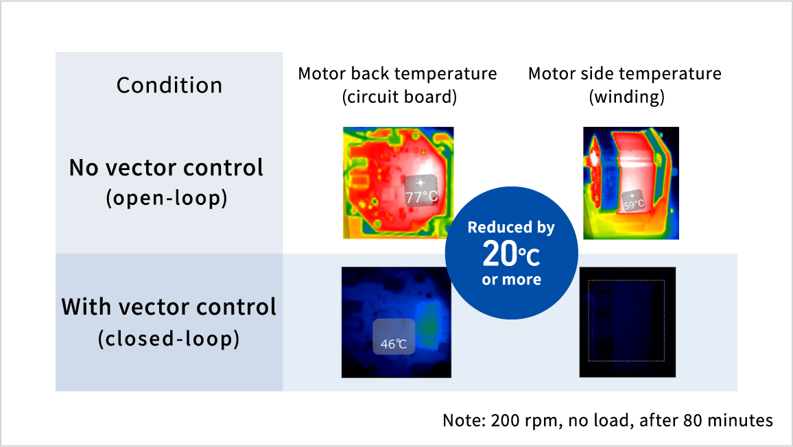 Compared to No vector control (open-loop), Motor back temperature (circuit board) and Motor side temperature (winding) of with vector control (closed-loop) reduced by 20°C or more.