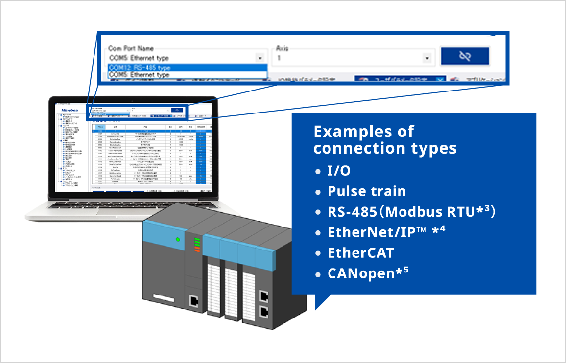 Examples of connection types・I/O・pulse train・RS-485(Modbus RTU・EtherNet/IP・EtherCAT・CANopen)
