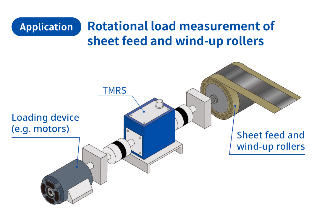 Rotational load measurement of sheet feed and wind-up rollers 