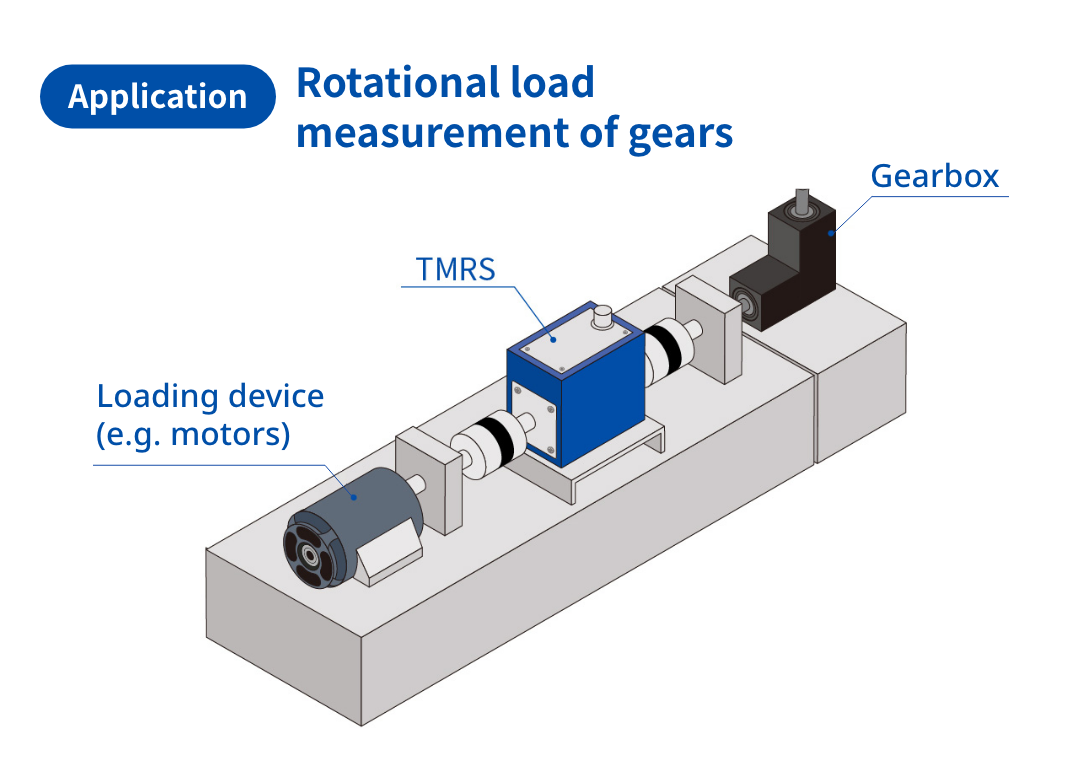 Rotational load measurement of gears