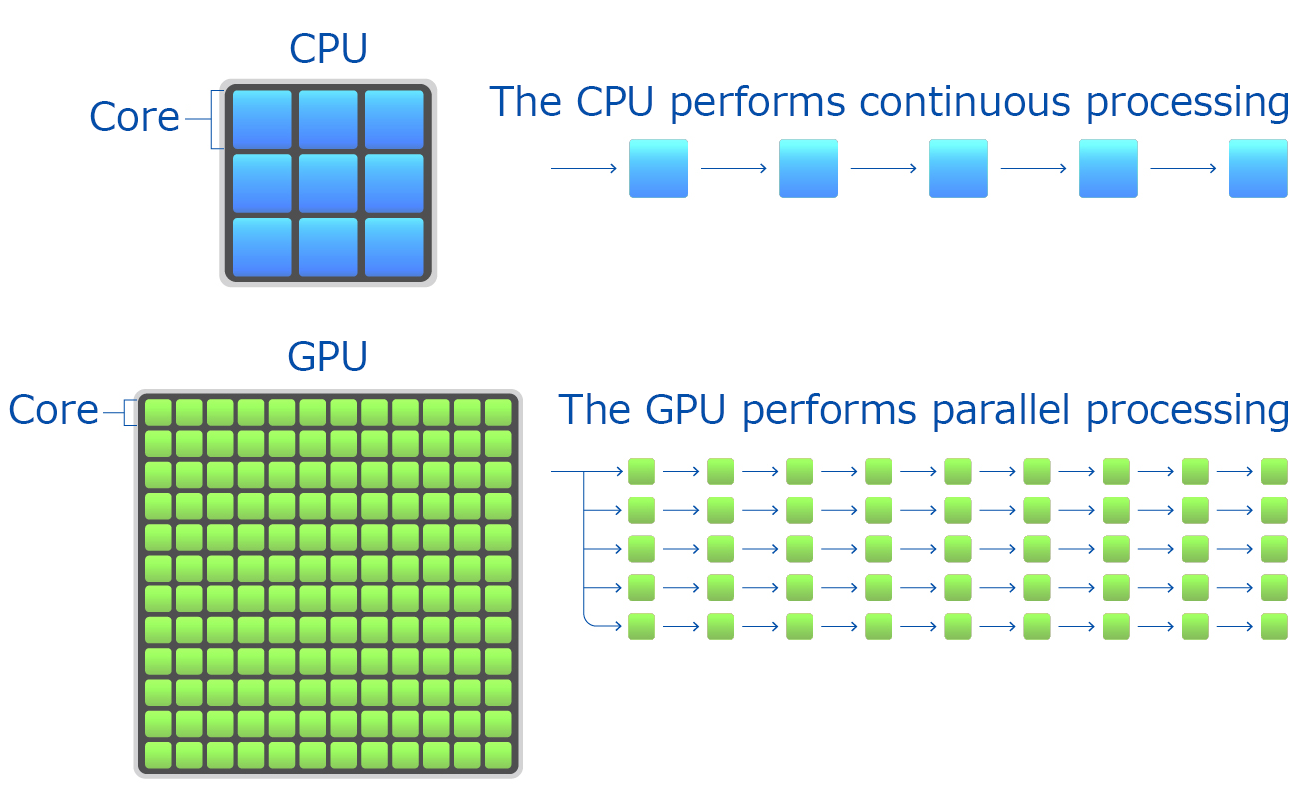 CPU and GPU task processing image