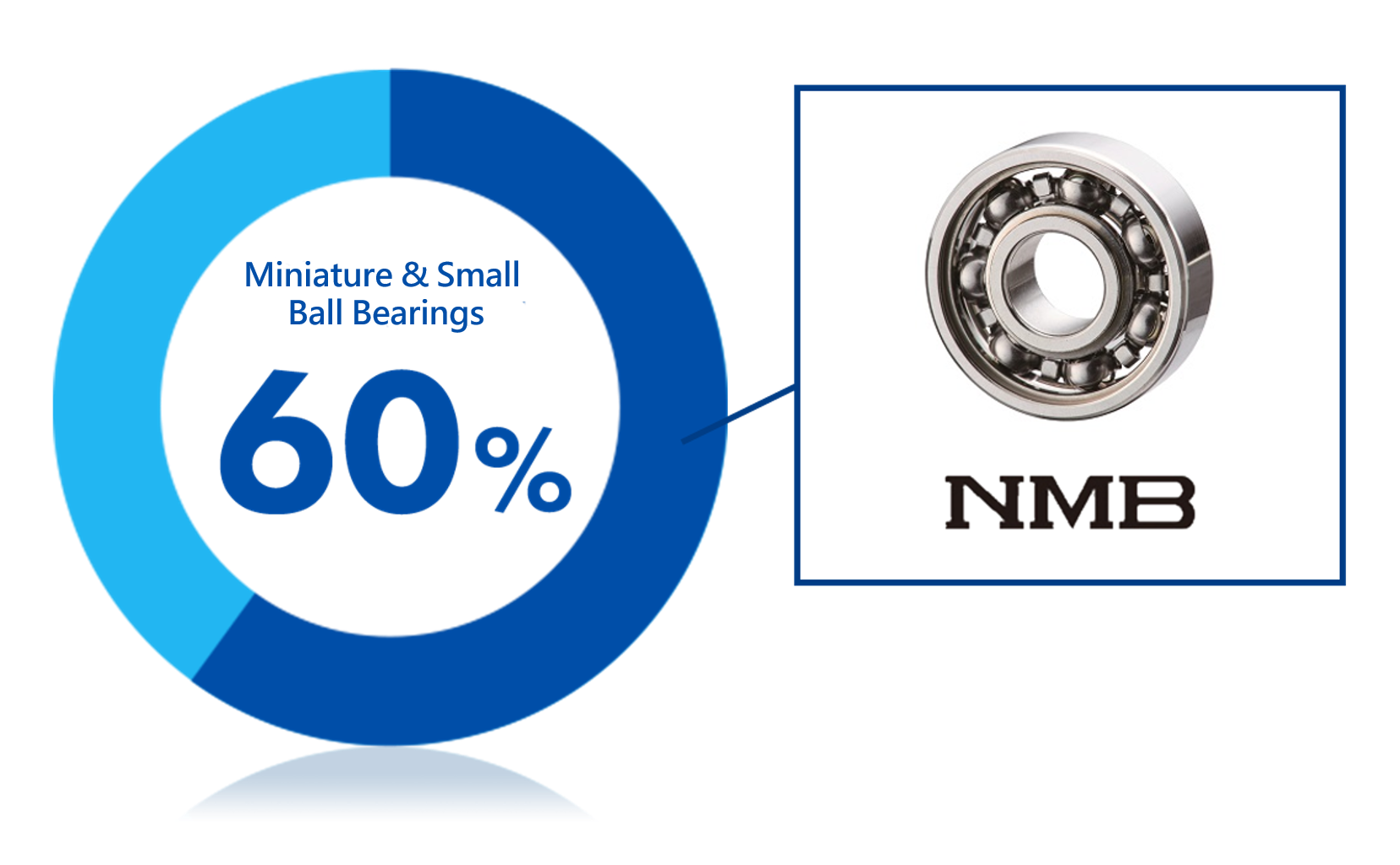 World's No.1 Market Share The Trusted NMB Brand