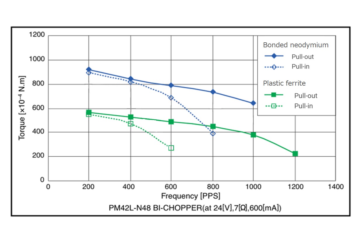 Comparison graph of torque characteristics for bonded neodymium and plastic ferrite magnets