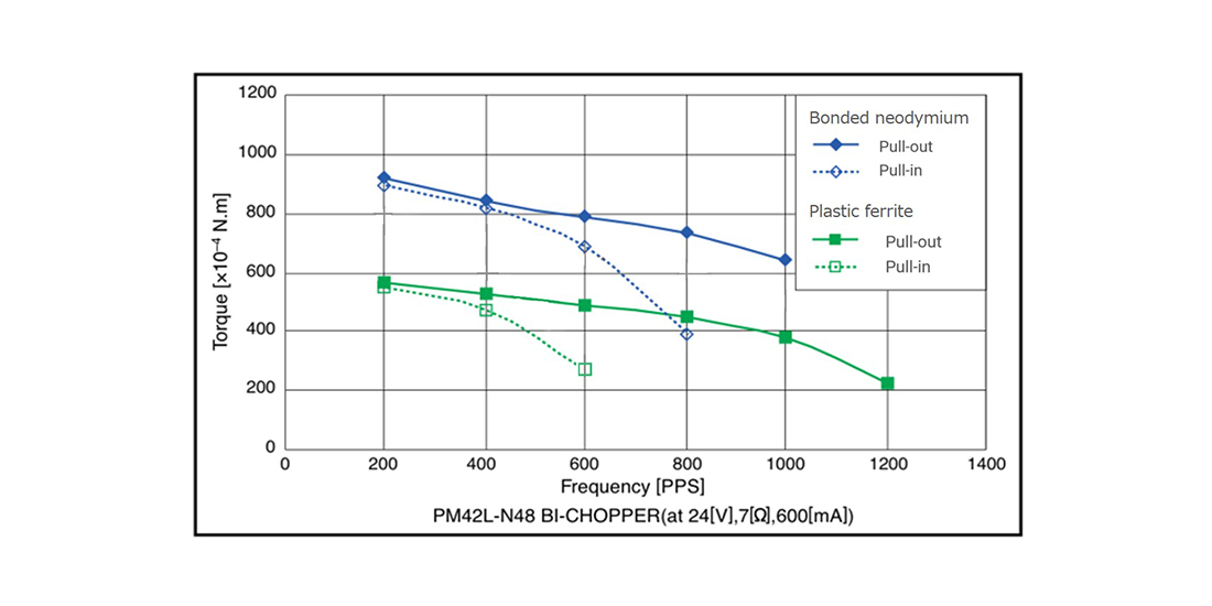 Torque customization (Magnet material optimization)