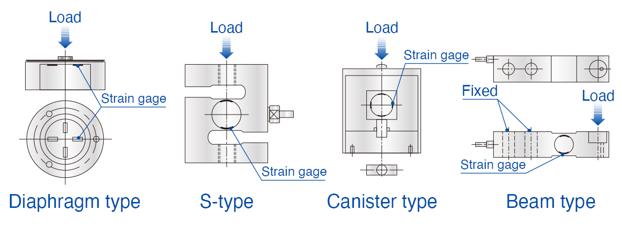 Types of load cells
