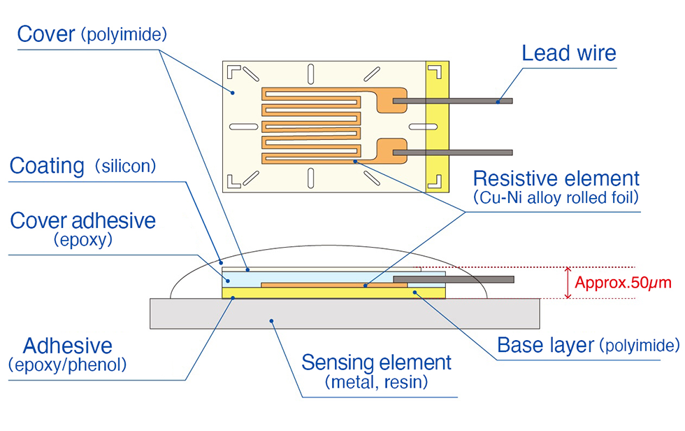 Structure of strain gages