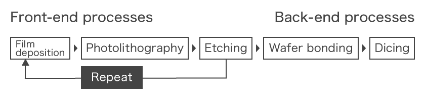 Front-end processes: Film deposition > Photolithography > Etching (repeat front-end processes) > Back-end processes: Wafer bonding > Dicing