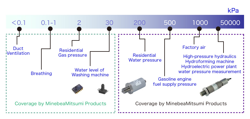 Coverage by MinebeaMitsumi Products (Semiconductor Products): 0.1 kPa Duct ventilation, 0.1 to 1 kPa Breathing, 2 kPa Residential gas pressure, 30 kPa Water level of washing machine / Coverage by MinebeaMitsumi Products (Sensing Device Products): 200 kPa Residential water pressure, 500 kPa Gasoline engine fuel supply pressure, 1000 kPa Factory air, 1000-5000 kPa High-pressure hydraulics / Hydroforming machine / Hydroelectric power plant water pressure measurement