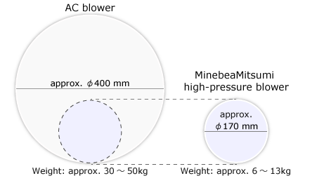 Figure 2: Compared with AC Blower (Measurement data by MinebeaMitsumi)