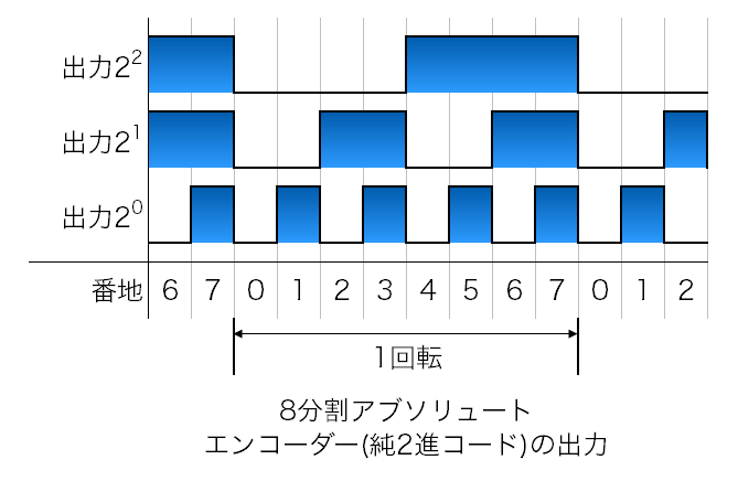 光学式アブソリュートエンコーダの出力信号例
