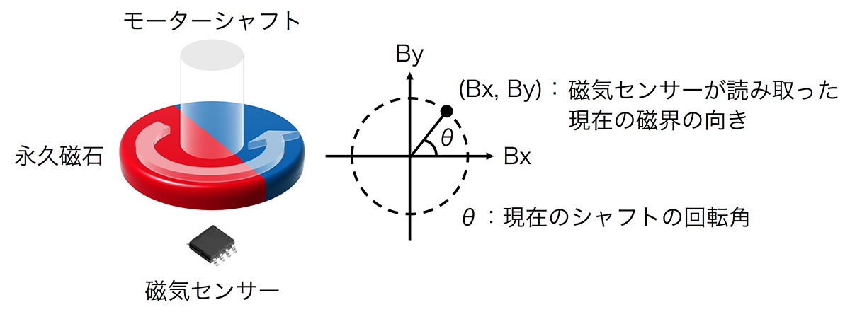 磁気式アブソリュートエンコーダの出力信号例