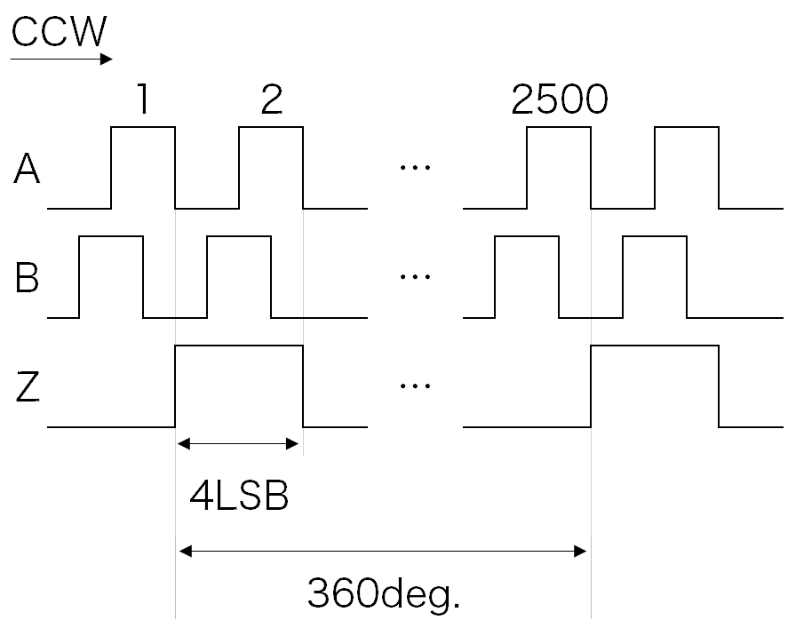 図3 ABZch出力信号の例(2500パルス/回転)