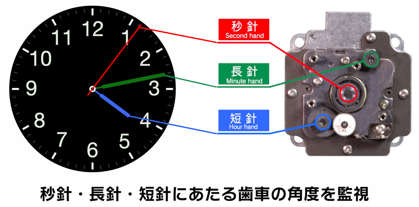 秒針・長針・短針にあたる歯車の角度を監視