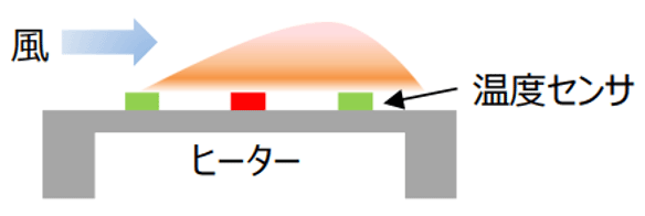 ヒーターの周りにあるMEMS熱式センサーで風速、風向きを測定する。