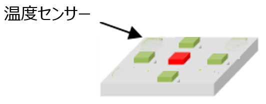 斜めから見たイメージ図。ヒーターの周りに4つのMEMS熱式センサーを配置している。