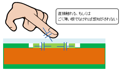 図3：一般的な静電スイッチ