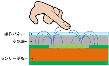 図5：センサー基板と操作パネル間に空気層が存在する