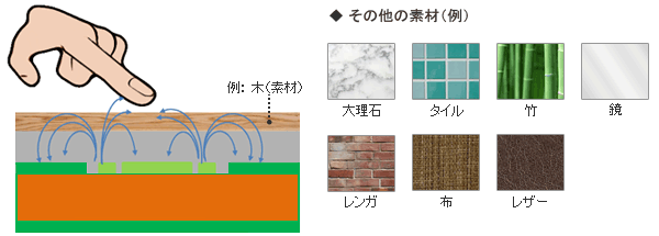 図9：入力面に様々な素材を使用可能（金属類で構成されないこと）
