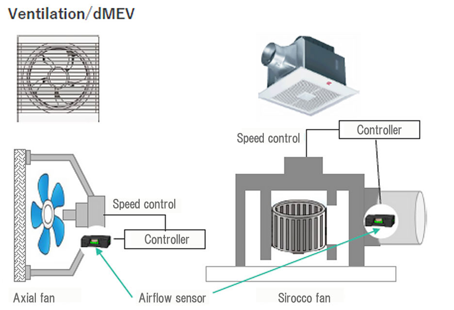 Ventilation fans / VAV (variable air volume control): Compliance with regulations (Ecodesign) and energy savings