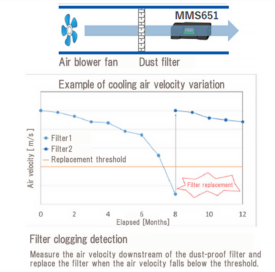 Filter clogging detection (data centers / projectors): Optimizing maintenance