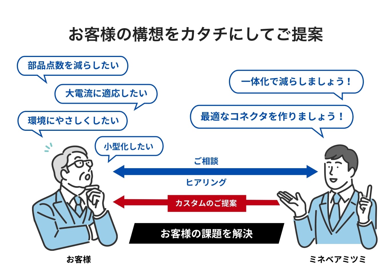 お客様の構想をカタチにしてご提案