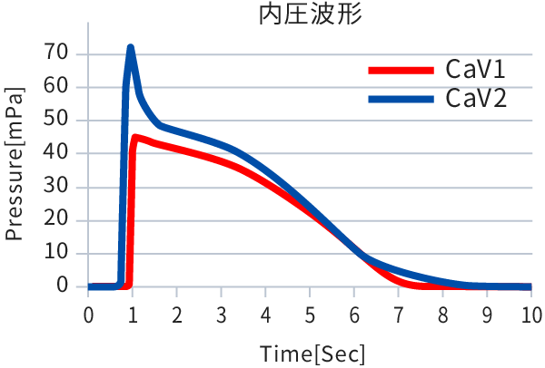 内圧波形のグラフ