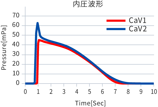 内圧波形のグラフ