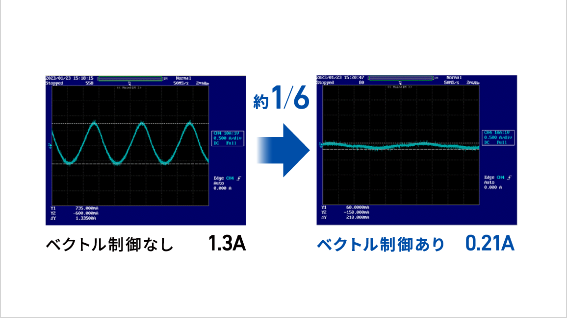 ベクトル制御なし：1.3A、ベクトル制御あり：0.21A。約6分の1