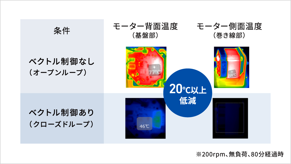 ベクトル制御なし(オープンループ)と比較して、ベクトリ制御あり(クローズドループ)の場合、モーター背面温度(基盤部)とモーター側面温度(巻き線部)が20度以上低減
