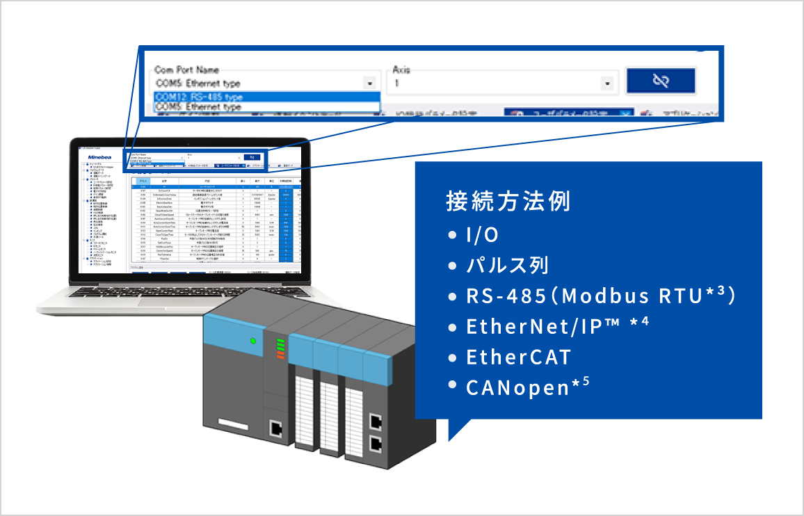 接続方法例・I/O・パルス列・RS-485(Modbus RTU・EtherNet/IP・EtherCAT・CANopen)