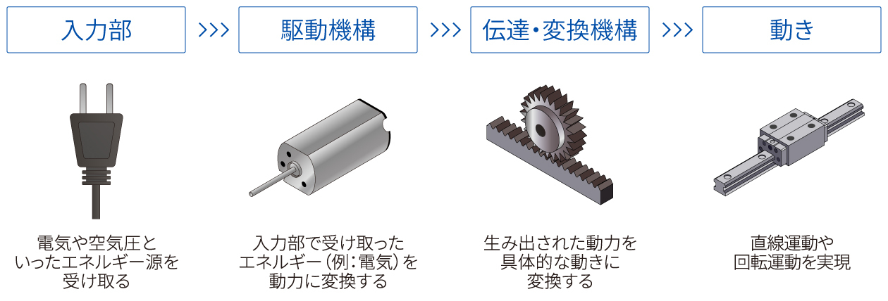アクチュエーターがエネルギーを動きに変換するプロセス（イメージ）