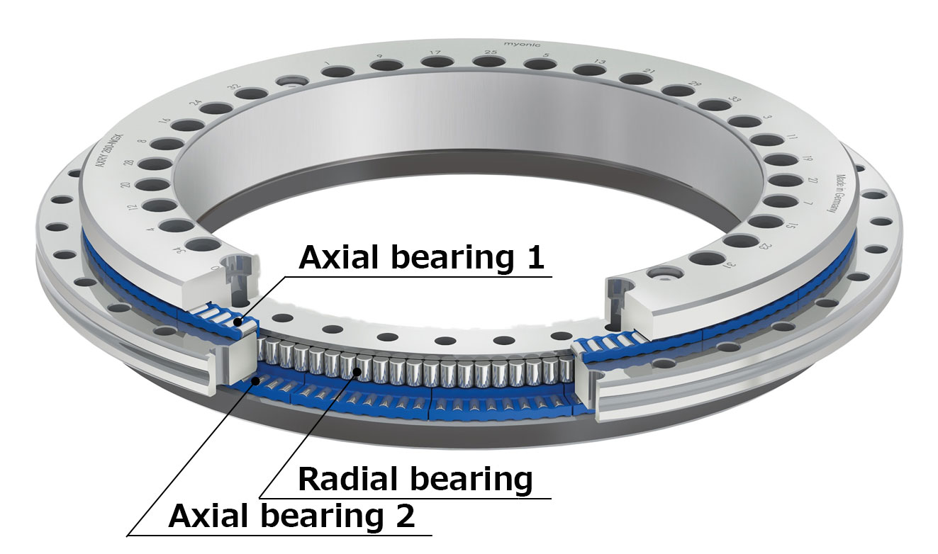 High rigidity achieved by combining two rows of axial rollers and one row of radial rollers