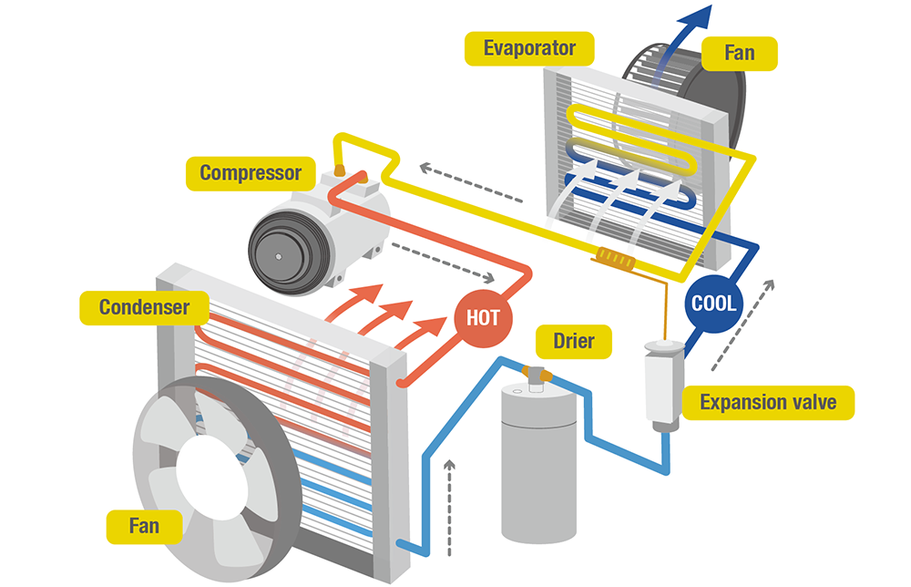 How car air conditioners work and the role of the compressor