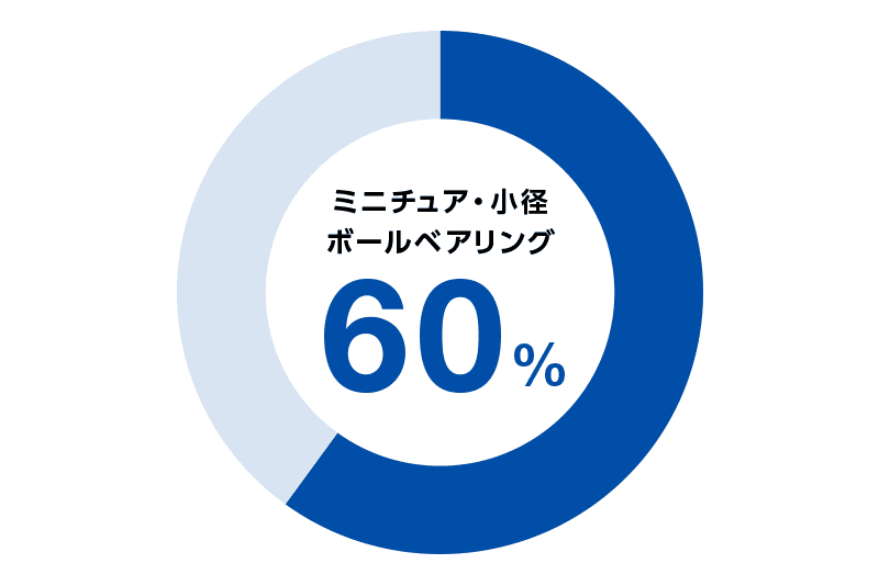 ミニチュア・小径ボールベアリングの世界シェア率は60%以上で世界No.1。