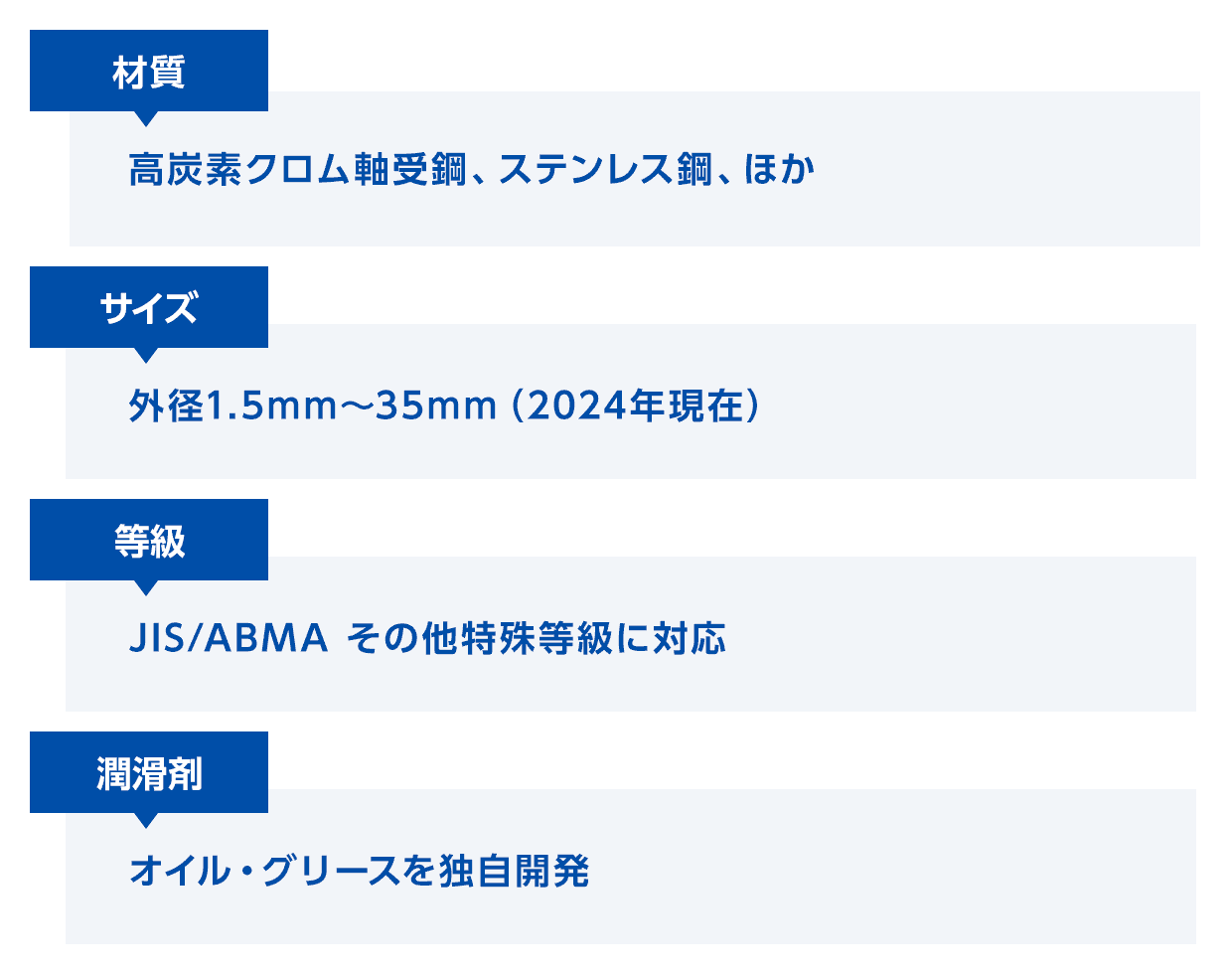 対応可能な仕様として、材質は高炭素クロム軸受鋼（SUJ2）、ステンレス鋼（DD400）、ほか。サイズは外径1.5mm～35mm（2022年現在）。等級はJIS/ABMA その他特殊等級に対応。潤滑剤はオイル・グリースを独自開発。