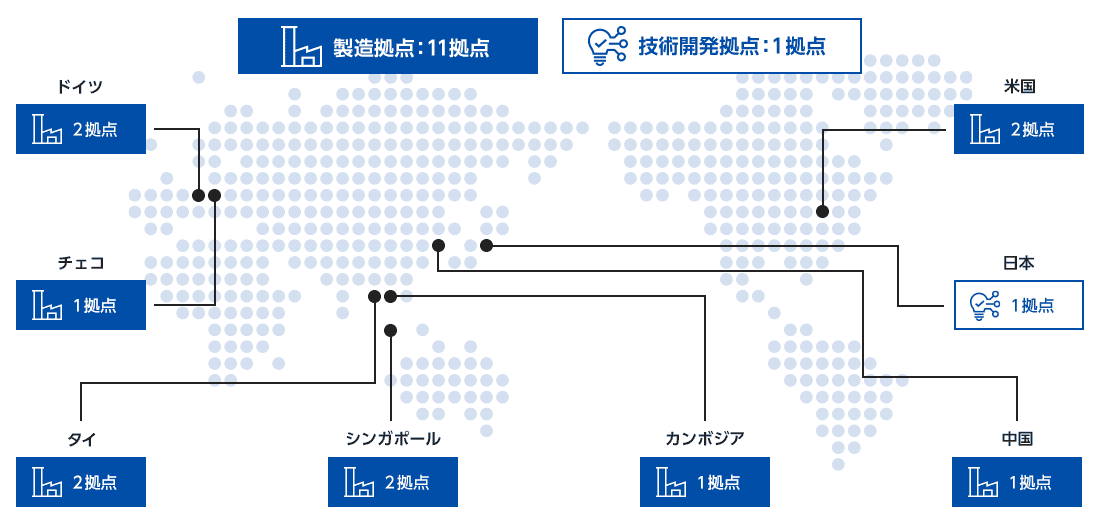 世界の製造拠点数は、ドイツ2拠点、チェコ1拠点、タイ2拠点、シンガポール2拠点、カンボジア1拠点、中国1拠点、米国2拠点の計11拠点。世界の技術開発拠点は、日本の1拠点。