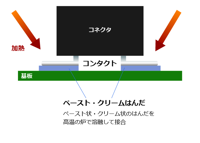 リフローはんだ（SMT）
