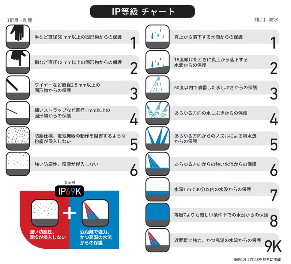 IP等級チャート