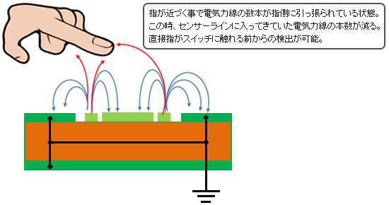 図4：触れずにインプット