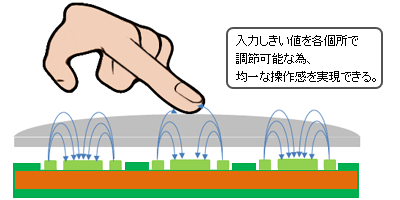 図8：入力面形状が不均一（曲面や凸凹）でも対応可能