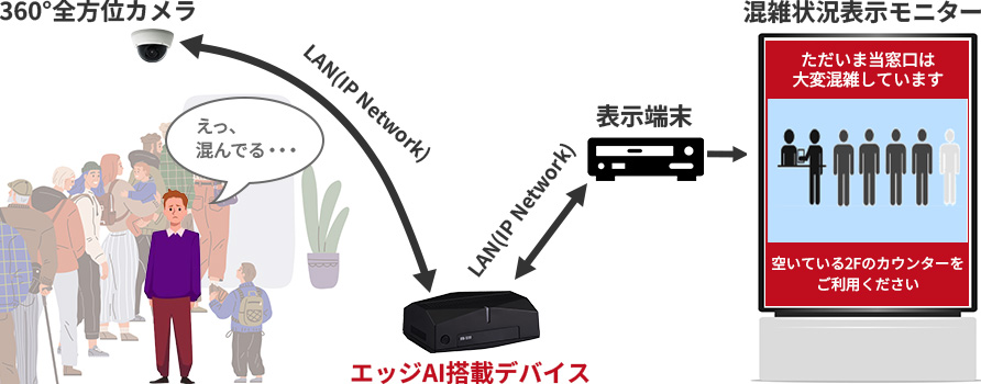 混雑状況の監視・可視化イメージ