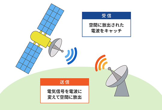 アンテナの仕組み「送信」「受信」